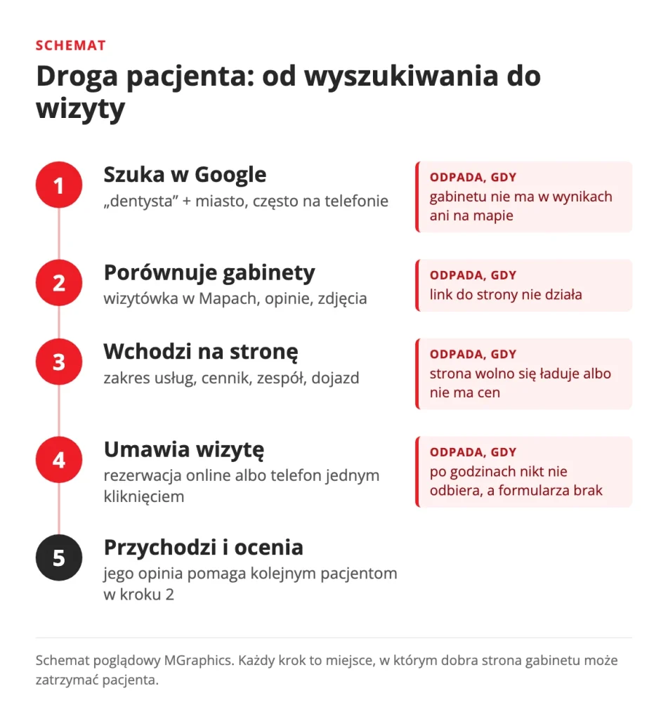 Schemat: droga pacjenta od wyszukiwania w Google przez stronę gabinetu stomatologicznego do rezerwacji wizyty
